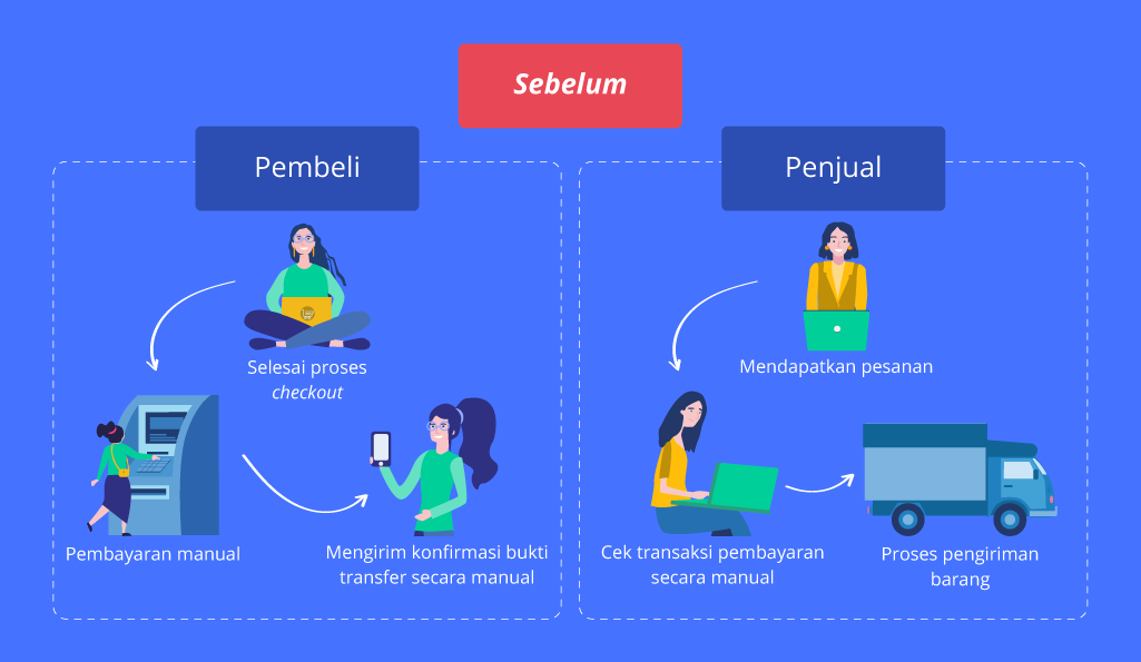 Apa Keuntungan Menggunakan Virtual Account? - sebelum