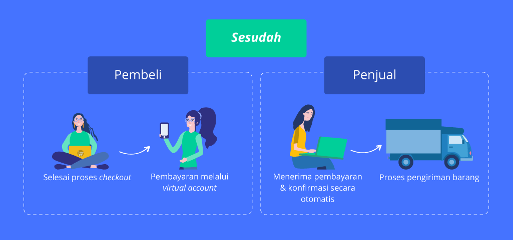 Apa Keuntungan Menggunakan Virtual Account? - sesudah