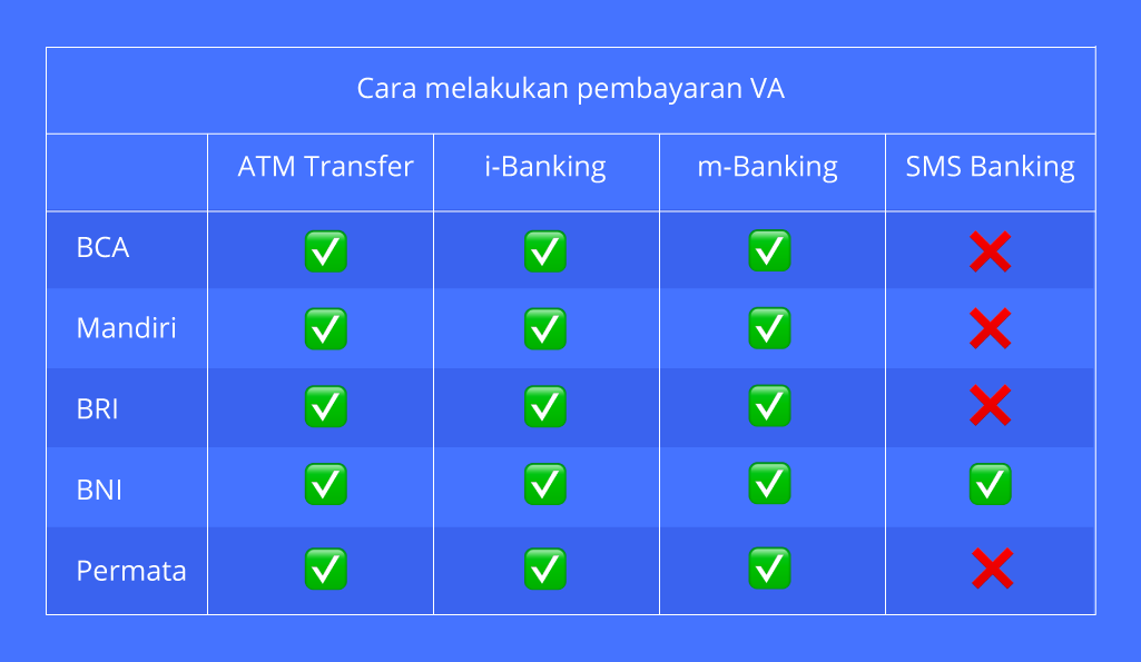 Cara melakukan pembayaran Virtual Account