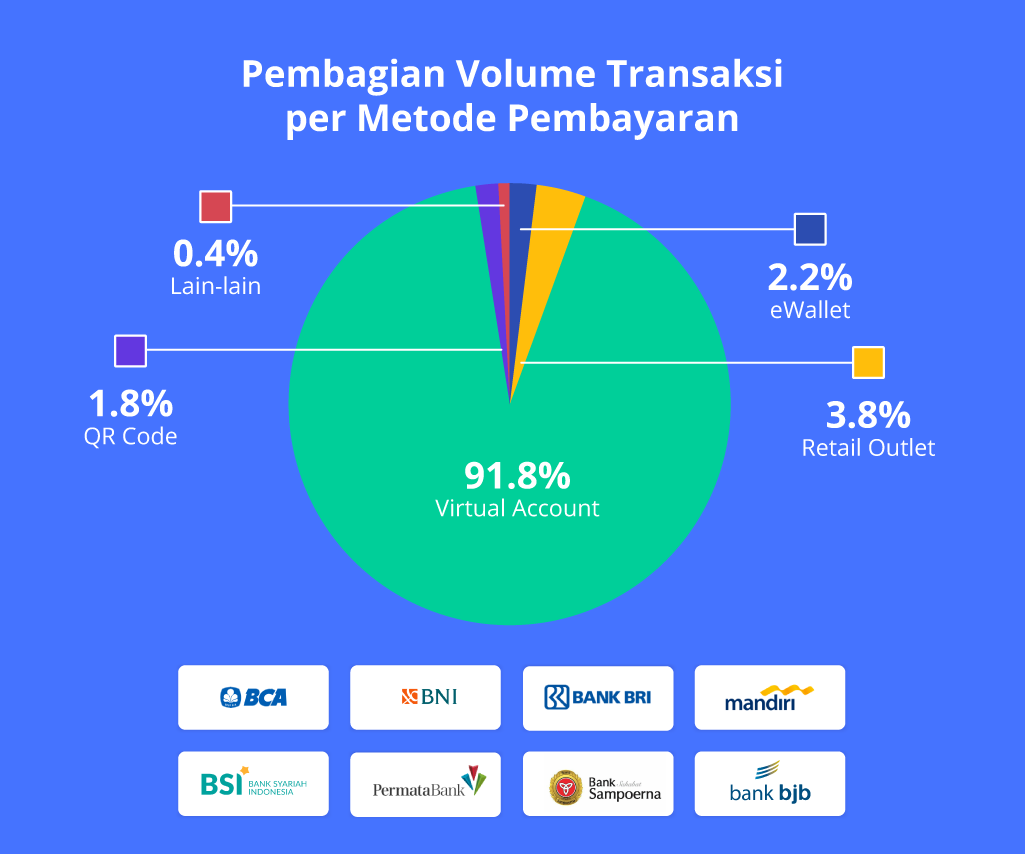 Virtual Account Menjadi Salah Satu Metode Pembayaran Favorit