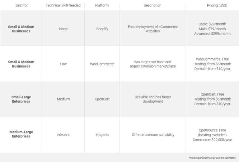 eCommerce builder comparison by Xendit