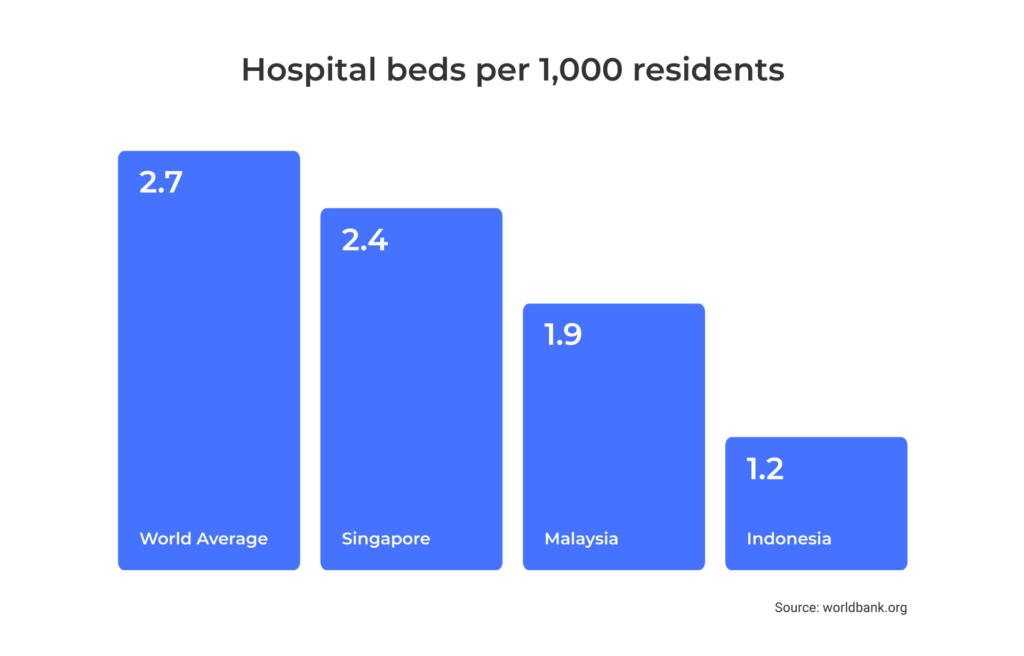 Indonesia Hospital Beds