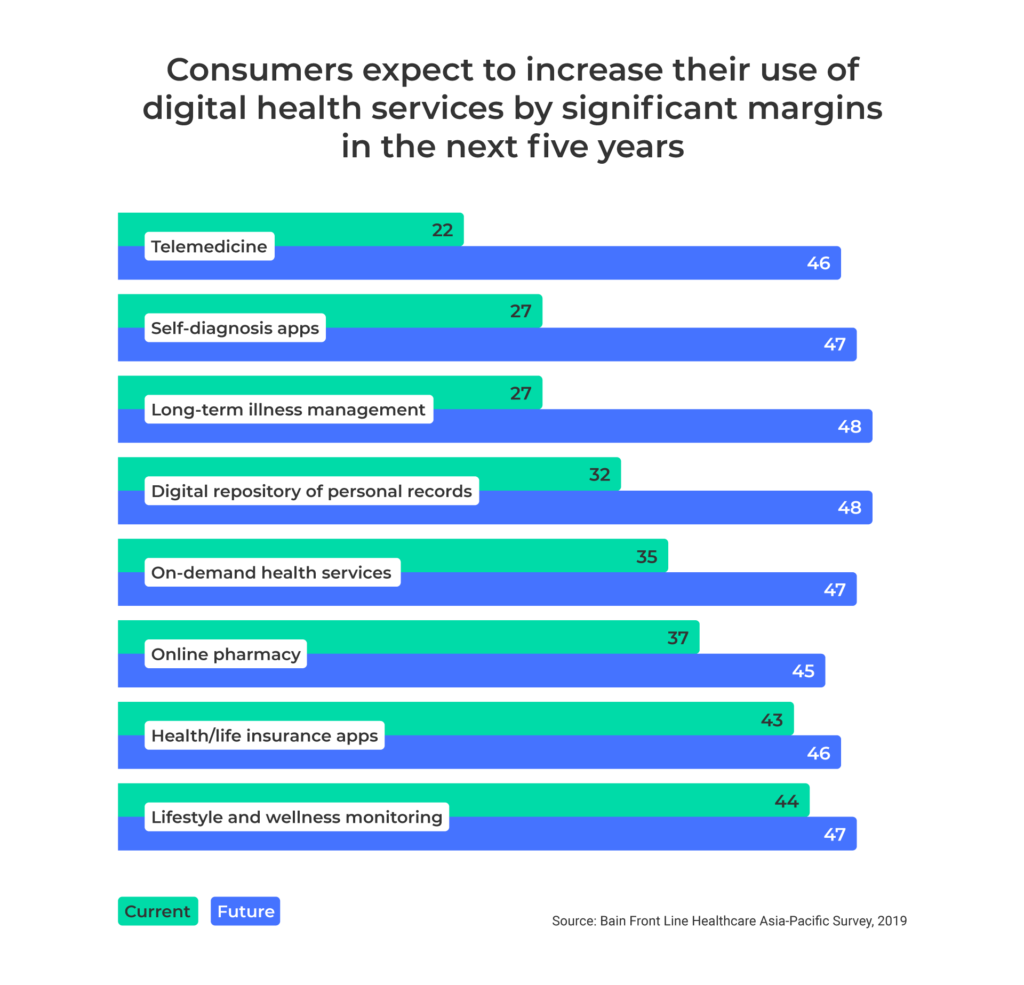 Trends in health tech