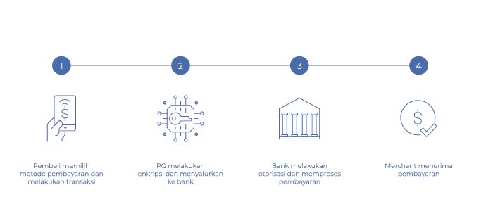 Cara kerja payment gateway