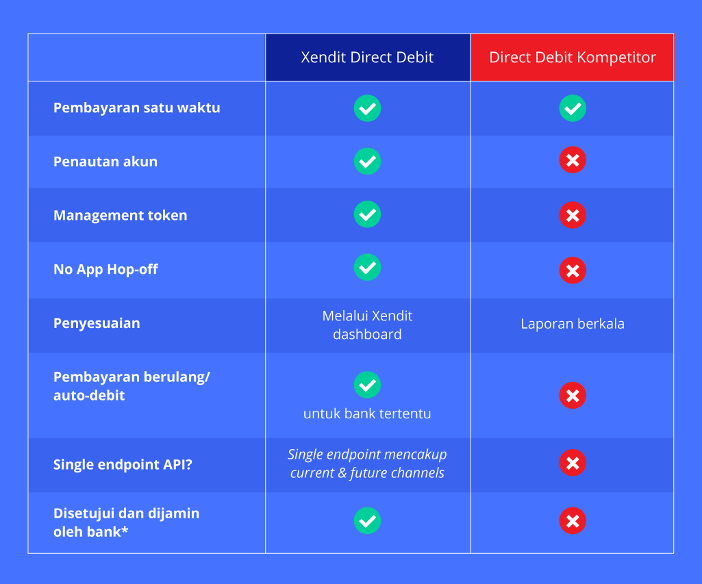 Keunggulan direct debit xendit