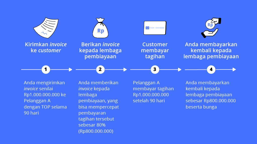 Cara kerja invoice financing