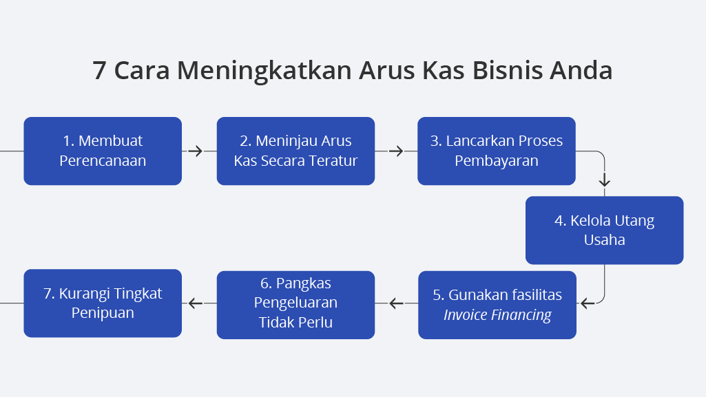 Langkah-langkah dalam Meningkatkan Arus Kas