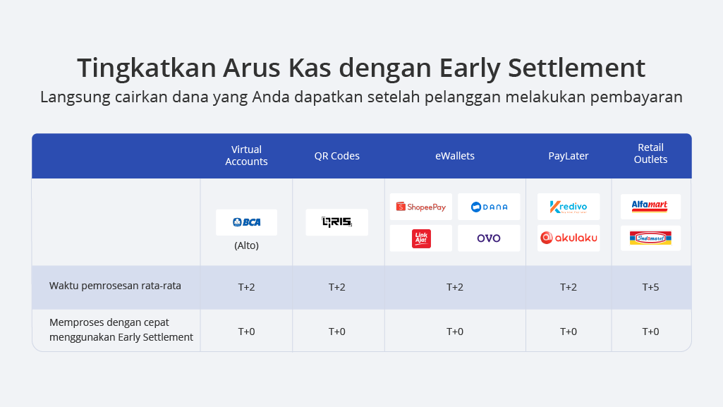 Tingkatkan arus kas dengan early settlement xendit