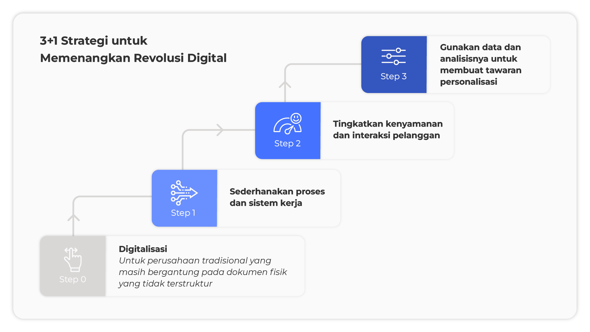 3+1 cara memenangkan revolusi digital