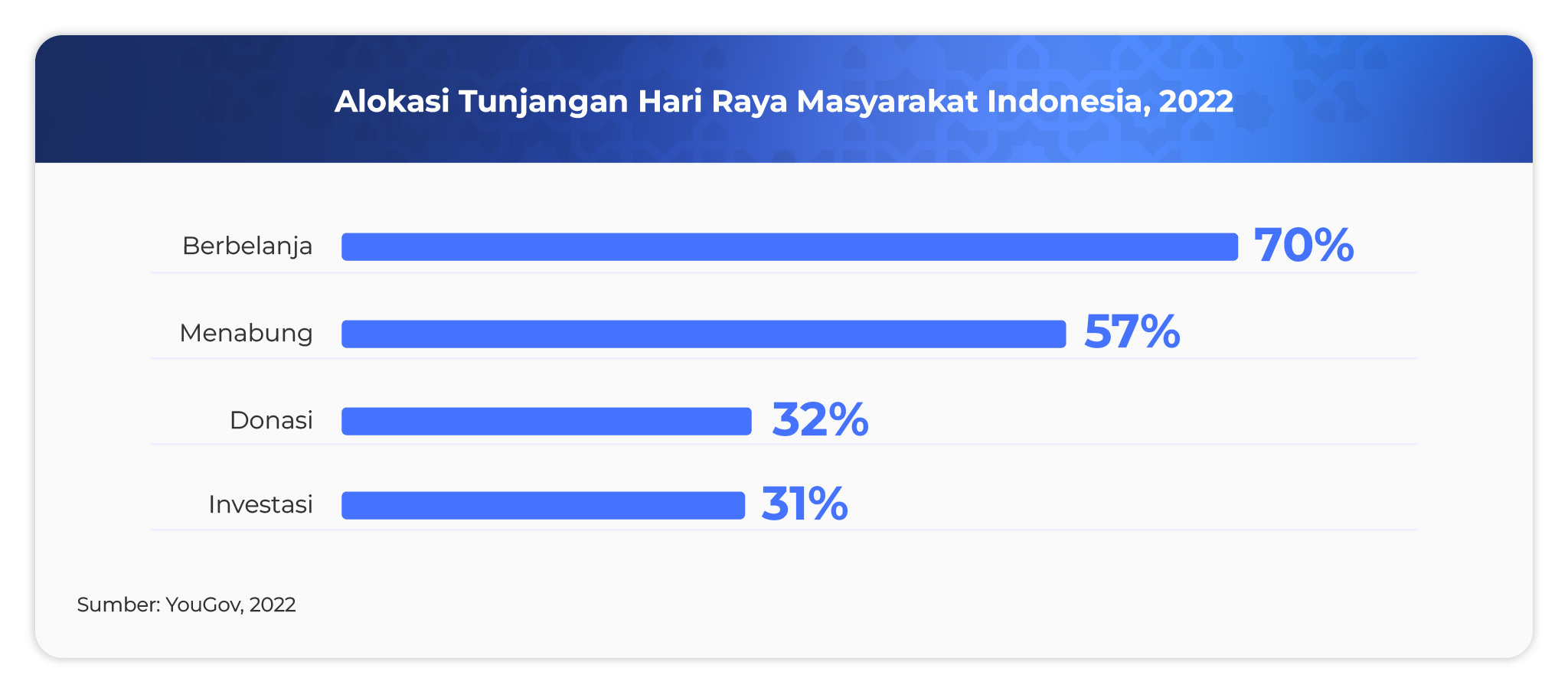 Alokasi Tunjangan Hari Raya Masyarakat Indonesia, 2022