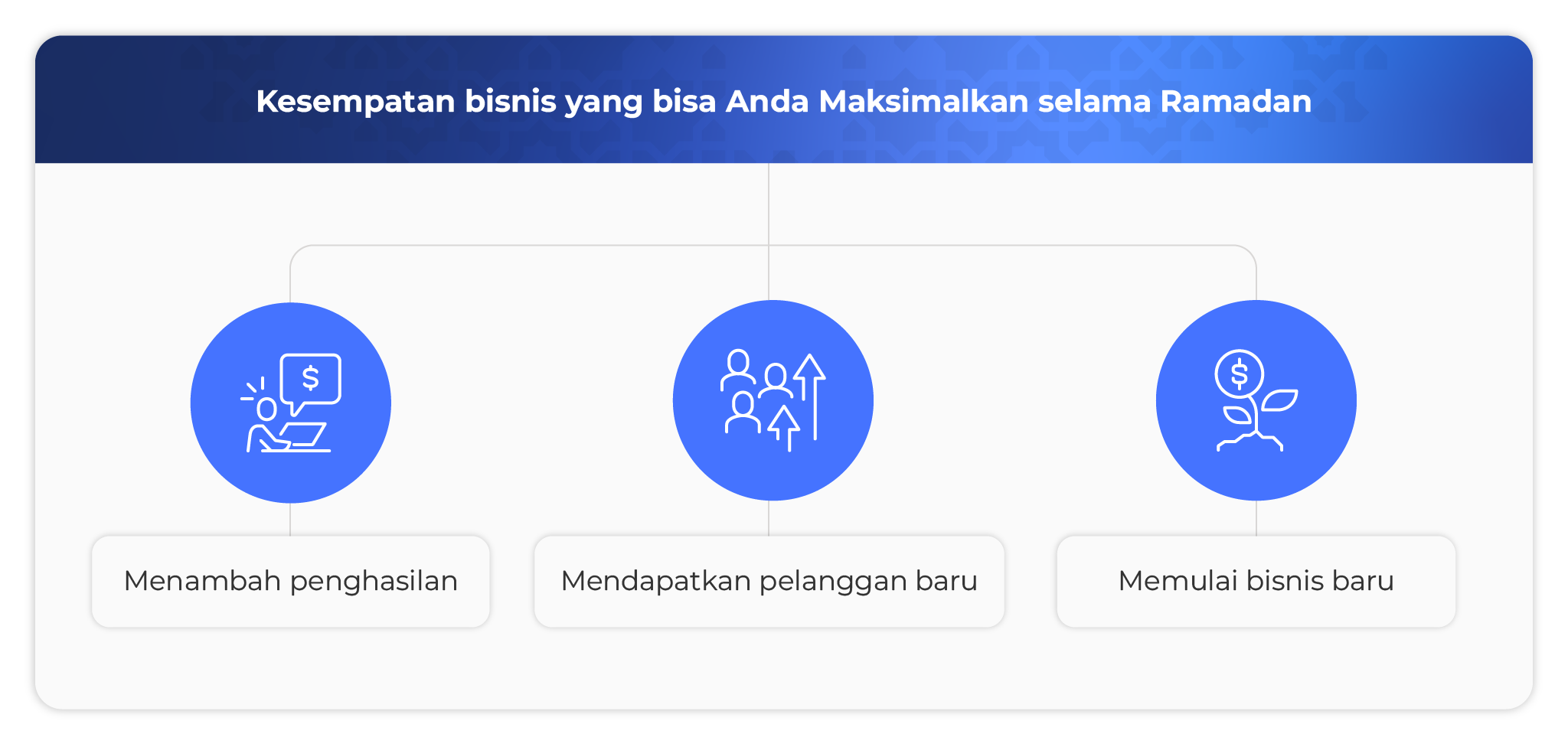 Kesempatan bisnis yang bisa Anda Maksimalkan selama Ramadan