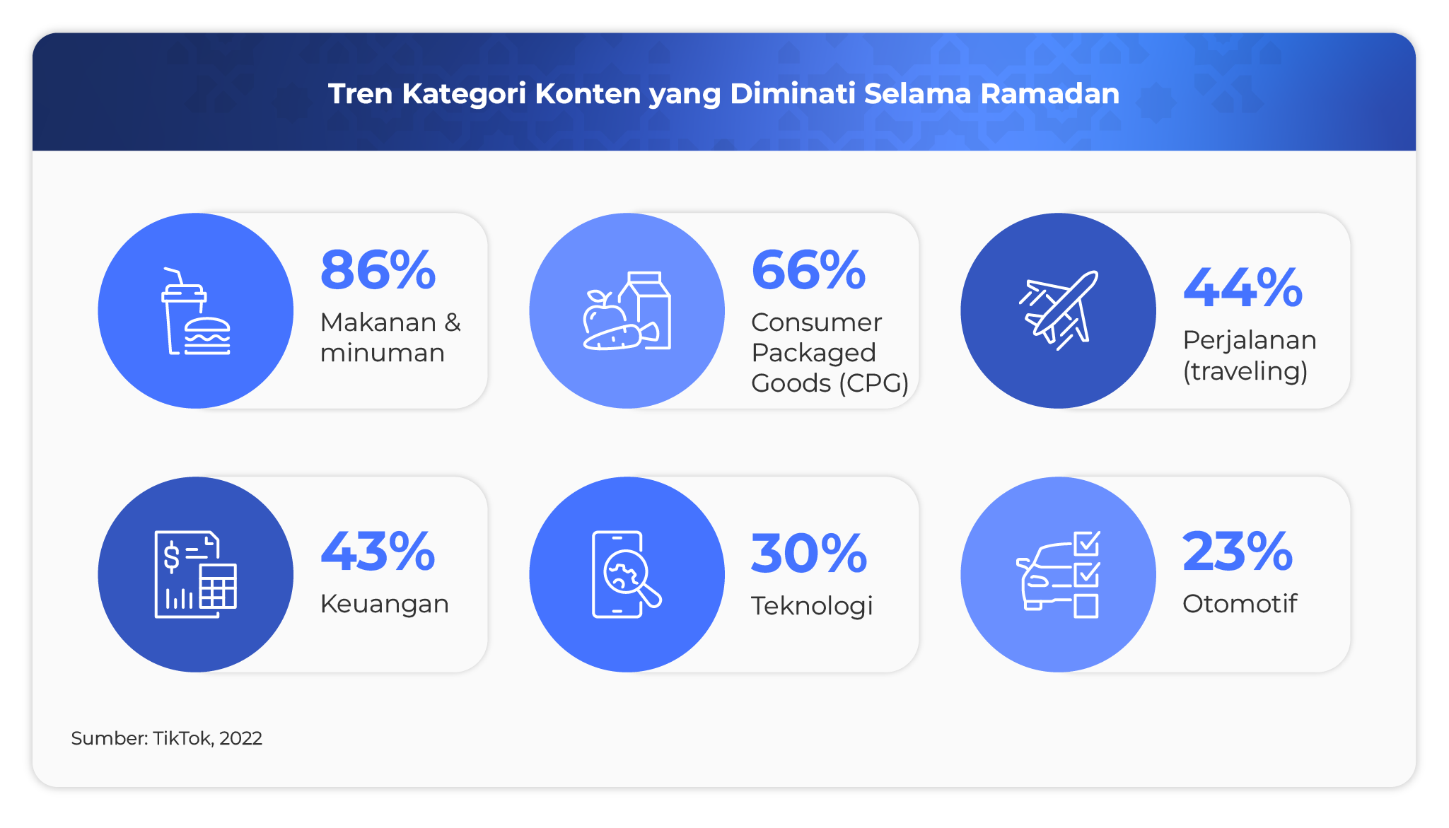 Tren kategori konten yang diminati selama Ramadan