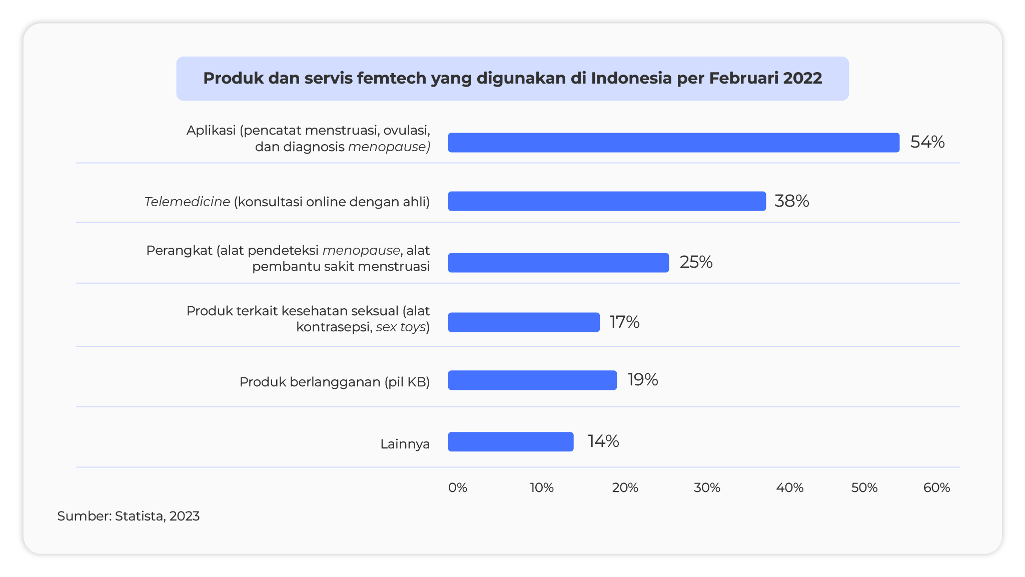 produk dan servis femtech yang digunakan di indonesia