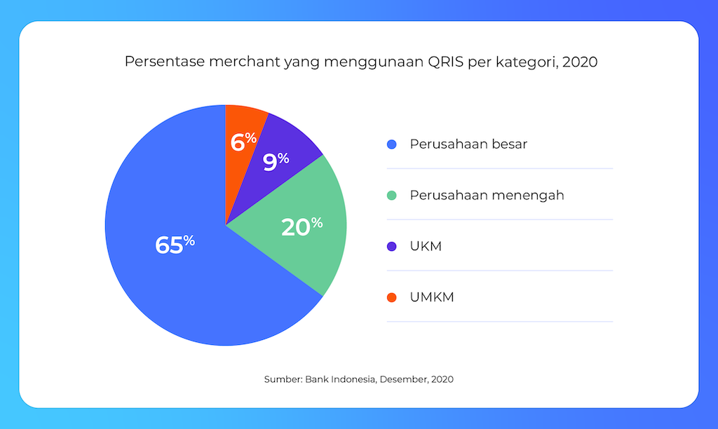 Peningkatan tren pembayaran menggunakan QRIS = potensi transaksi yang lebih banyak bagi bisnis Anda!