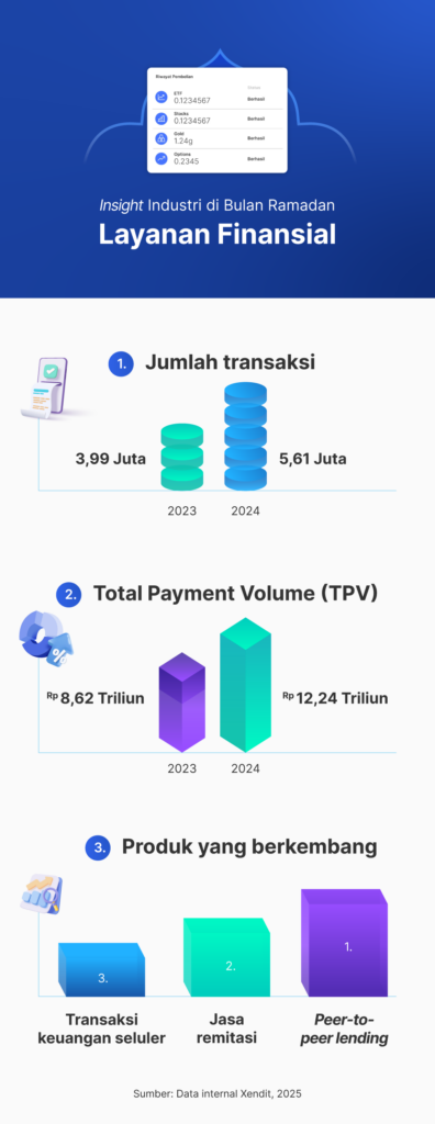 Inisight Industri di Bulan Ramadan di Indonesia - Layanan Finansial