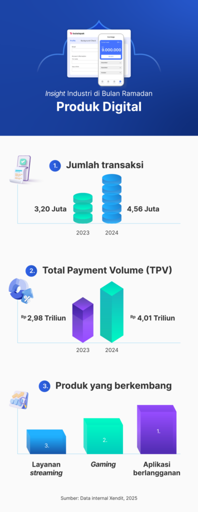 Inisight Industri di Bulan Ramadan di Indonesia - Produk Digital