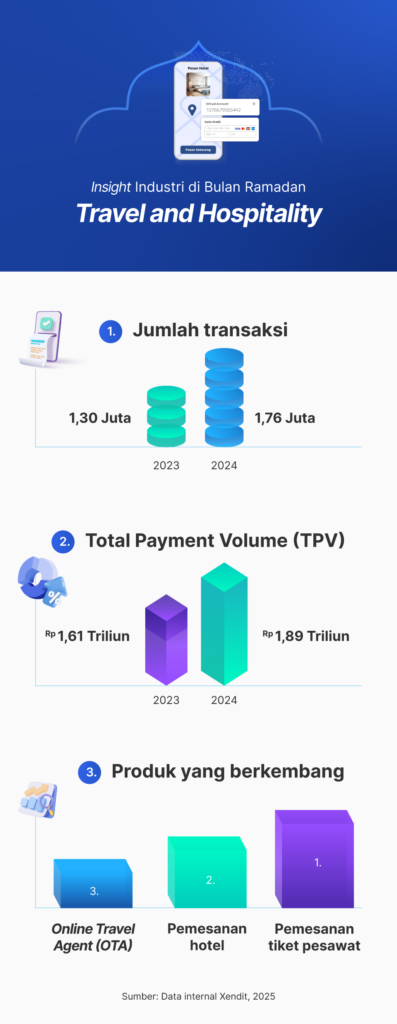 Inisight Industri di Bulan Ramadan di Indonesia - Travel and Hospitality